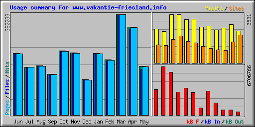 Usage summary for www.vakantie-friesland.info